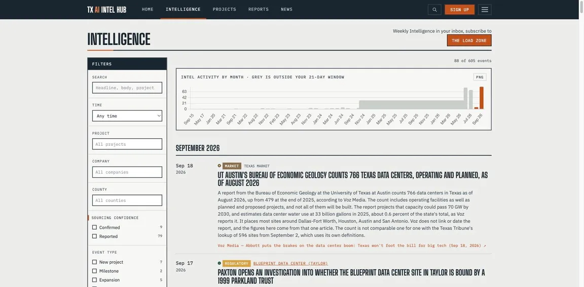 Intelligence feed with a monthly activity chart and dated, sourced events